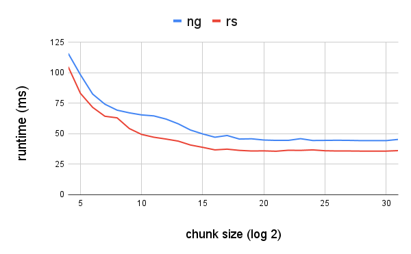 Chunked decompression benchmarks