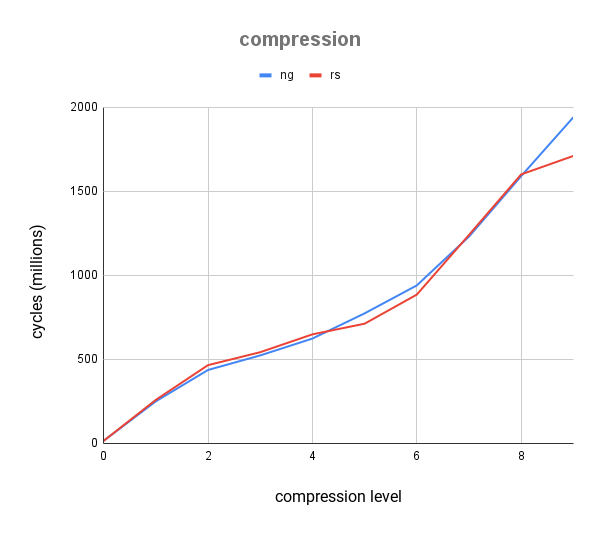 compression (ng vs. rs)