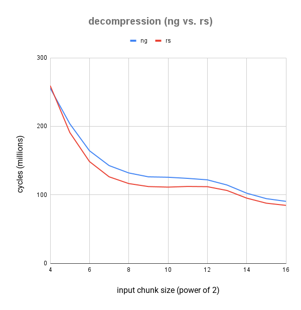 decompression (ng vs. rs)