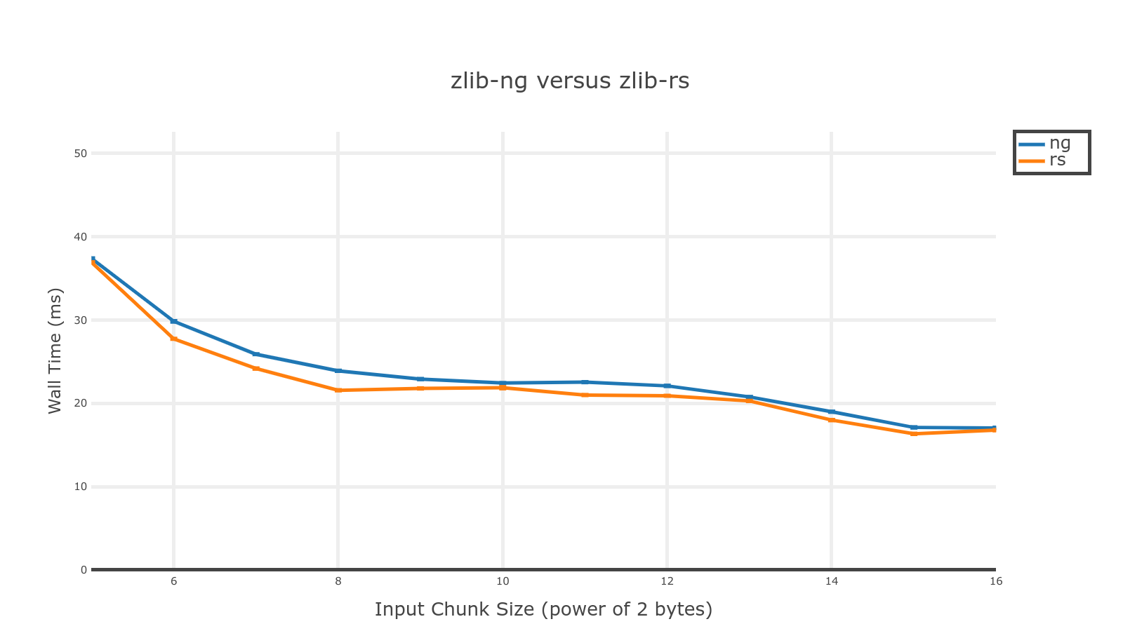 Zlib-rs is faster than C